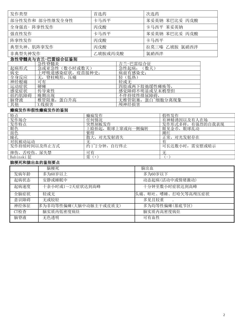 神经病学 简答 表格鉴别_第2页