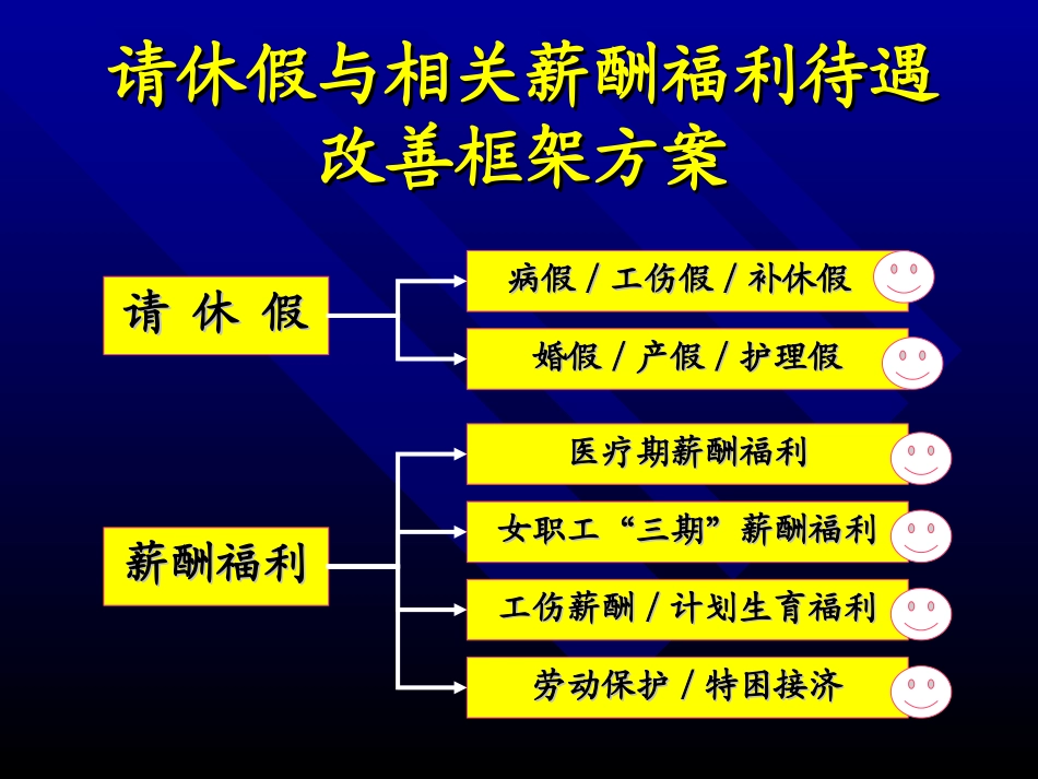 请休假与相关福利待遇改善方案框架0529_第1页