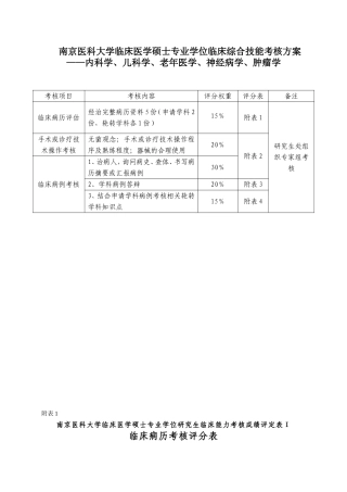 南京医科大学临床医学硕士专业学位临床综合技能考核方案