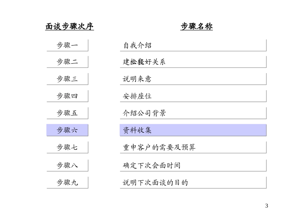 平安保险销售面谈步骤分析_第3页