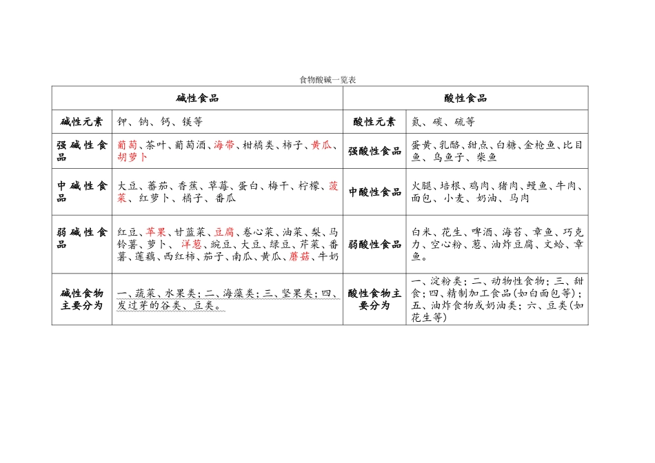 酸、碱性食物一览表及热量大的食物_第1页
