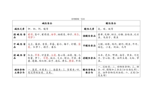 酸、碱性食物一览表及热量大的食物