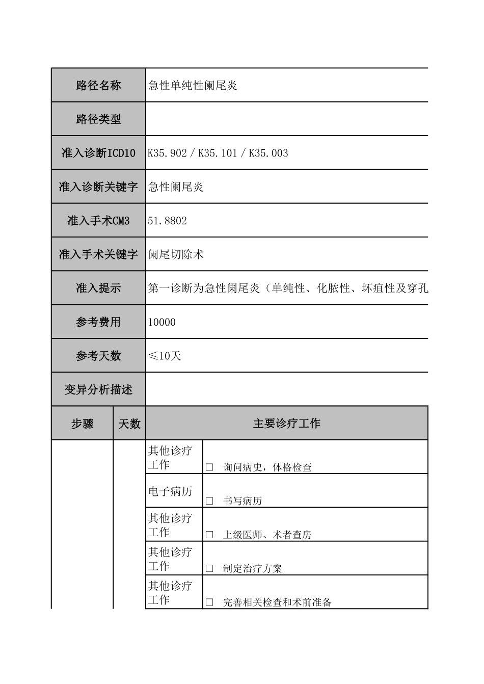 临床路径数据模板(急性阑尾炎)_第1页