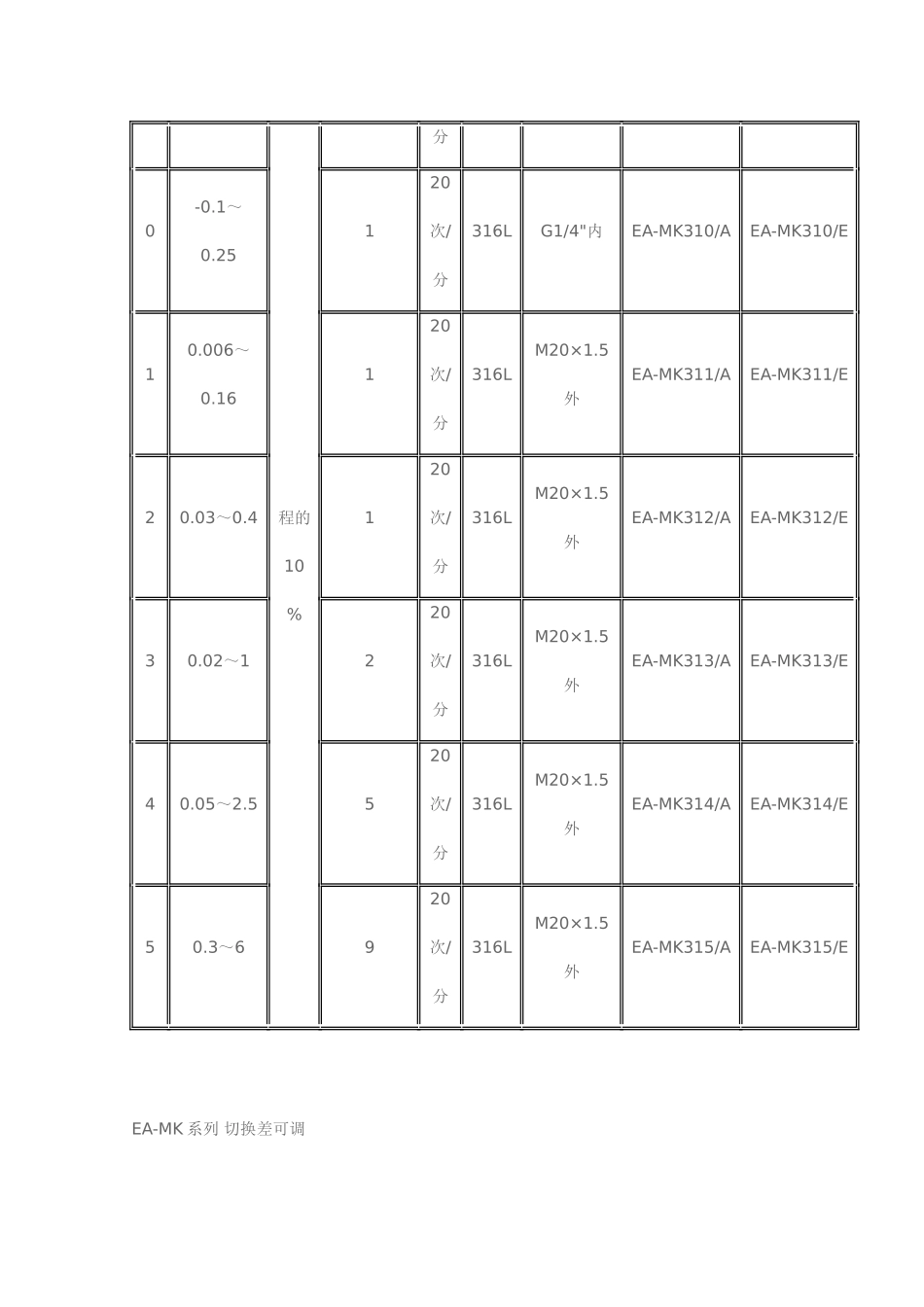 膜片式压力开关_第3页