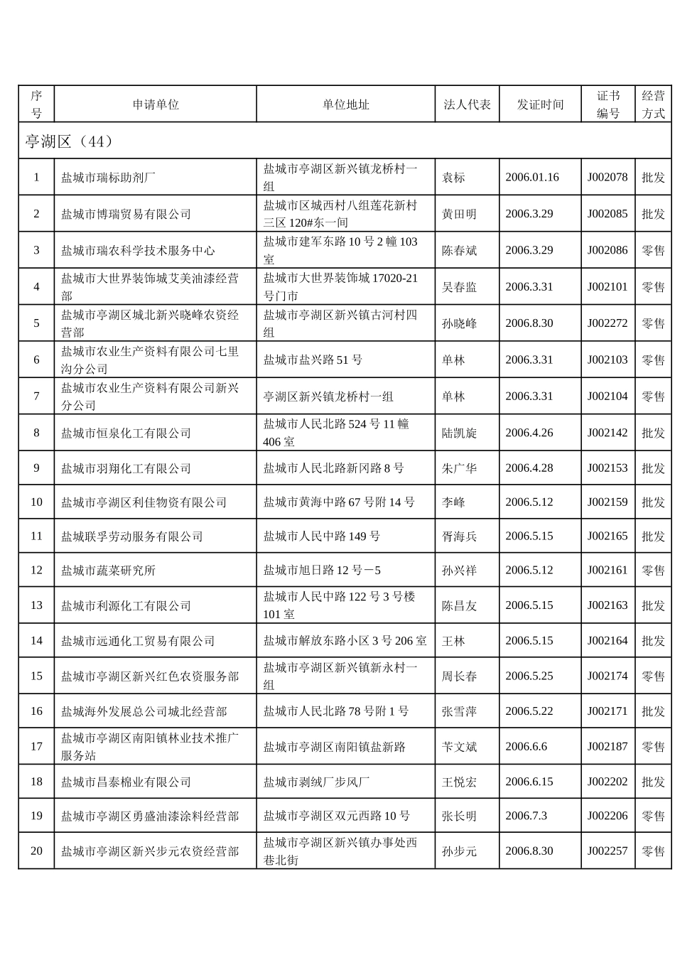 盐城市安全生产监督管理局(1)_第2页
