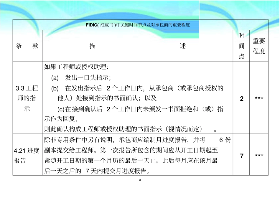 FIDIC红皮书项目实施过程中关键时间节点_第3页
