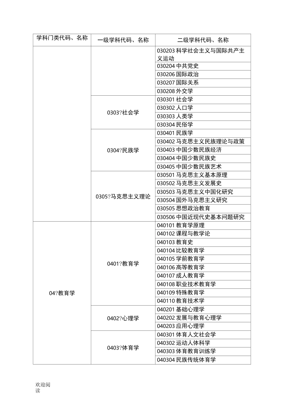 中国大学学科门类、一级学科、二级学科目录_第2页