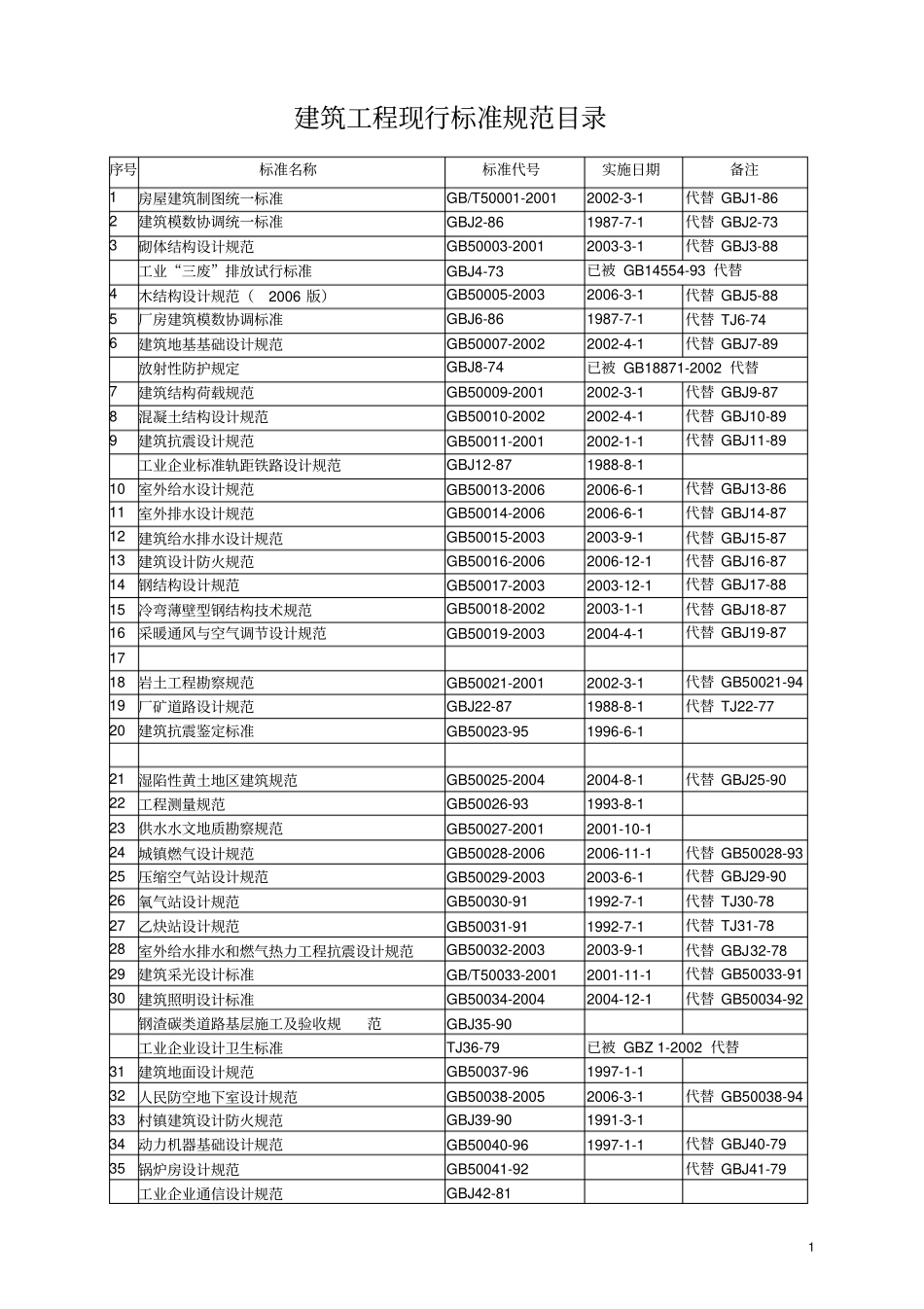 GB5000系列标准目录_第1页