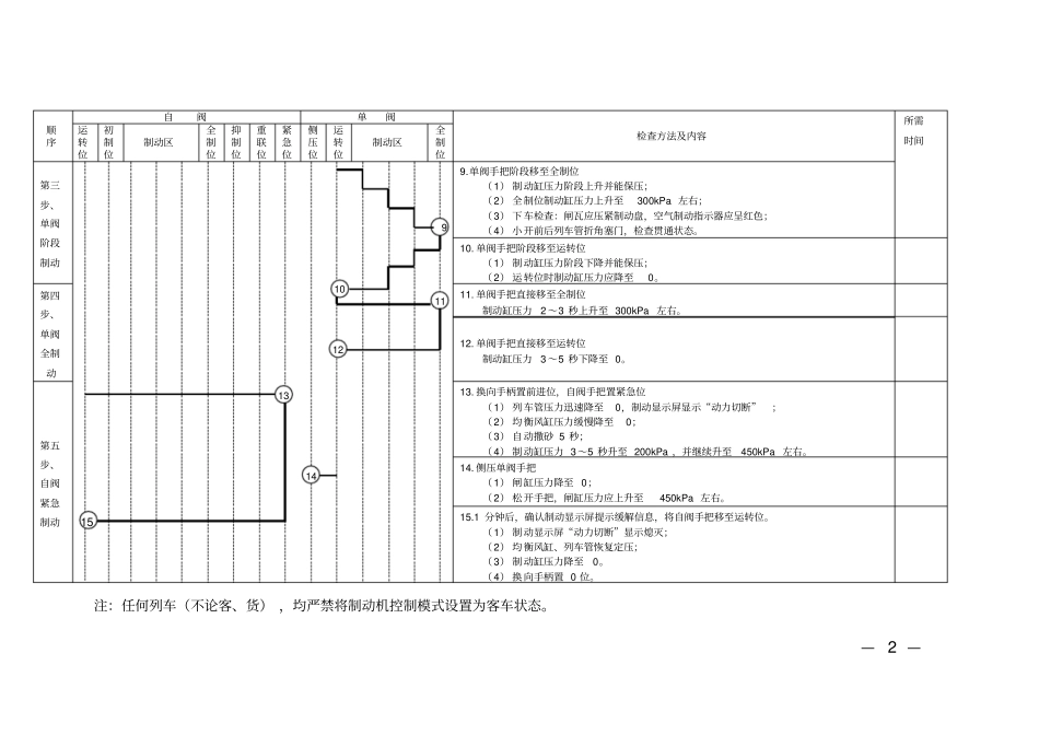 HXD1C型电力机车制动机试验程序_第2页
