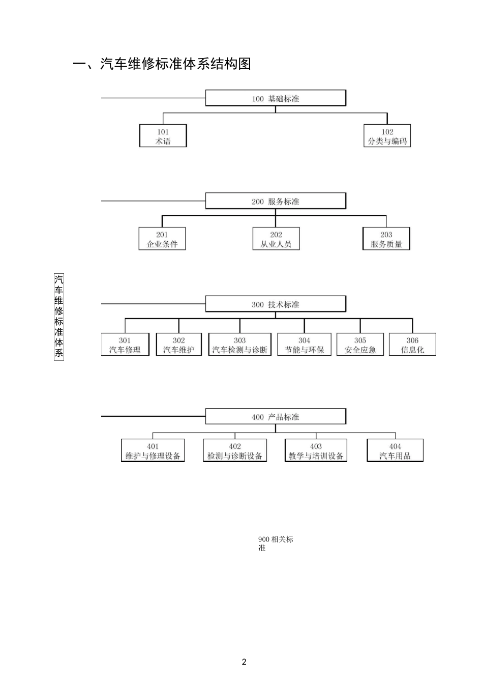 汽车维修标准体系_第2页