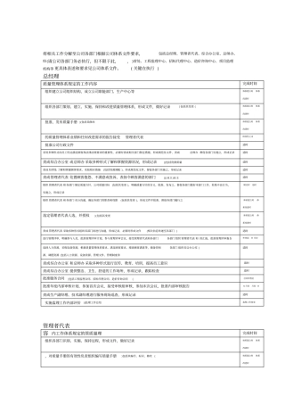 ISO质量管理体系部门职责分工明细2008版