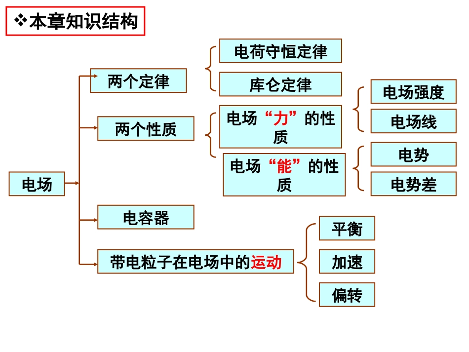 静电场总复习_第2页