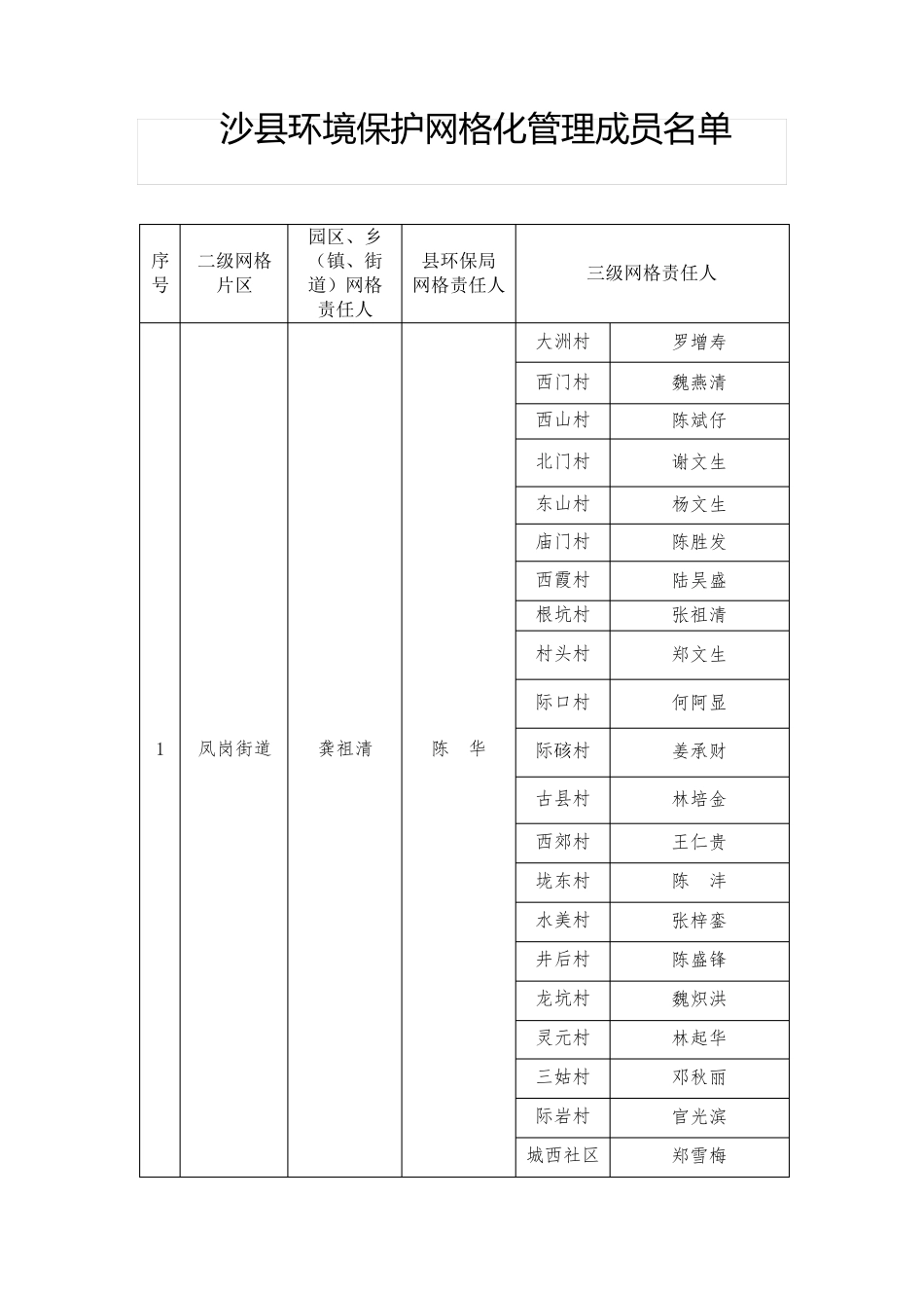 沙县环境保护网格化管理成员名单【模板】 _第1页