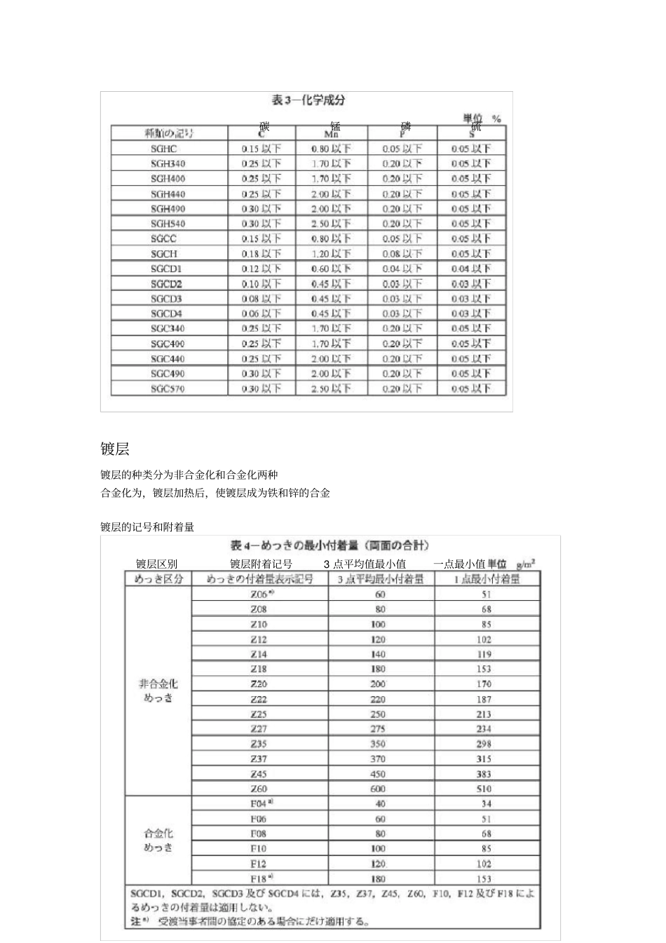 JISG33022010热浸镀锌薄钢板及钢带日标剖析_第2页