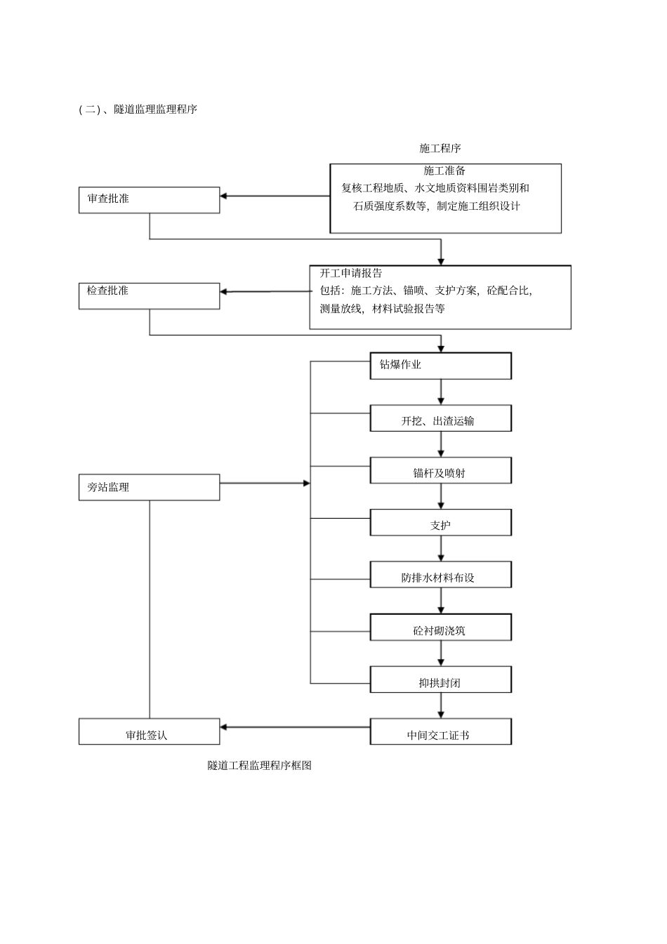 JL5本工程监理工作重点难点控制措施_第2页