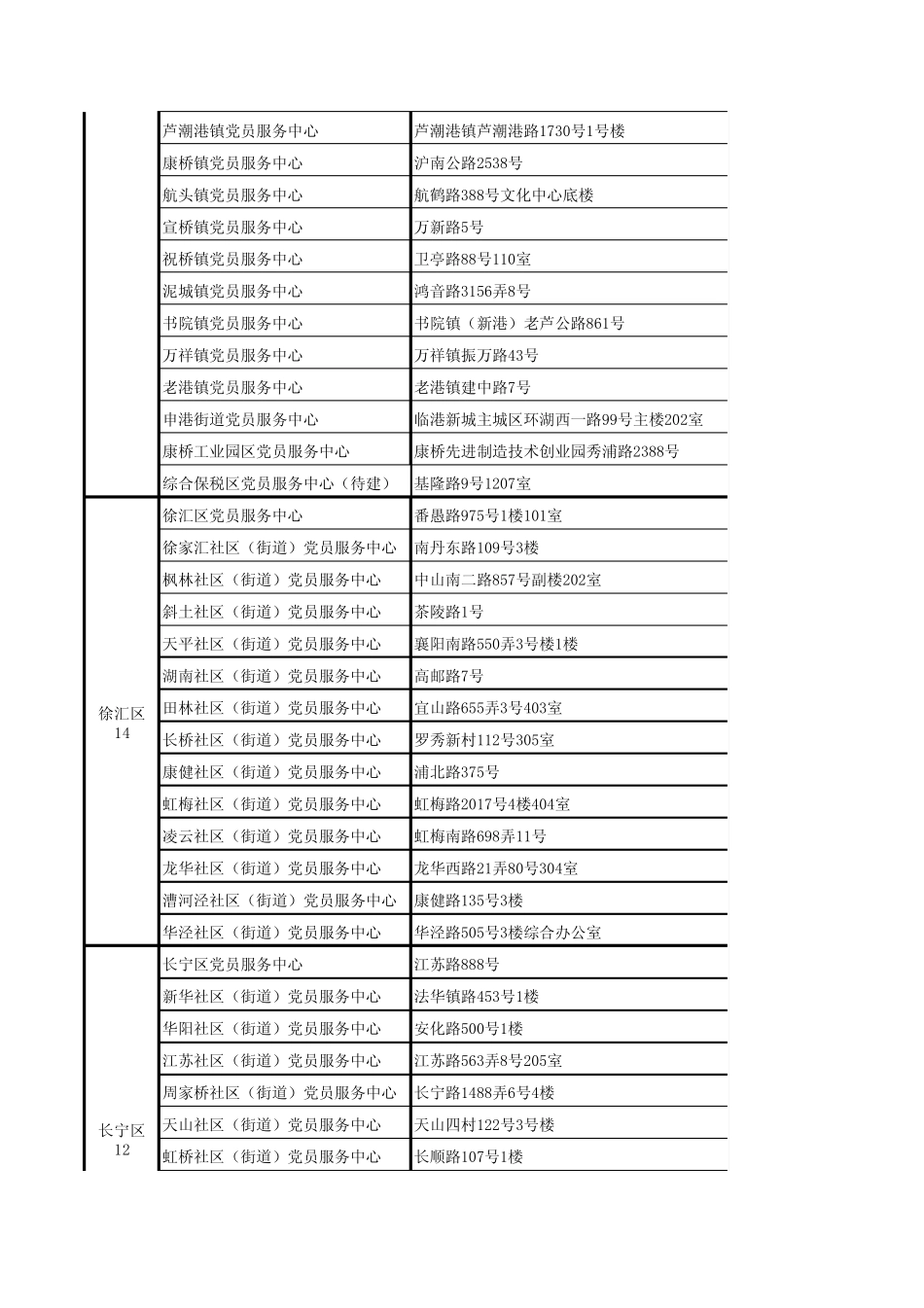 上海市各社区(街道)乡镇党员服务中心联系表 _第2页