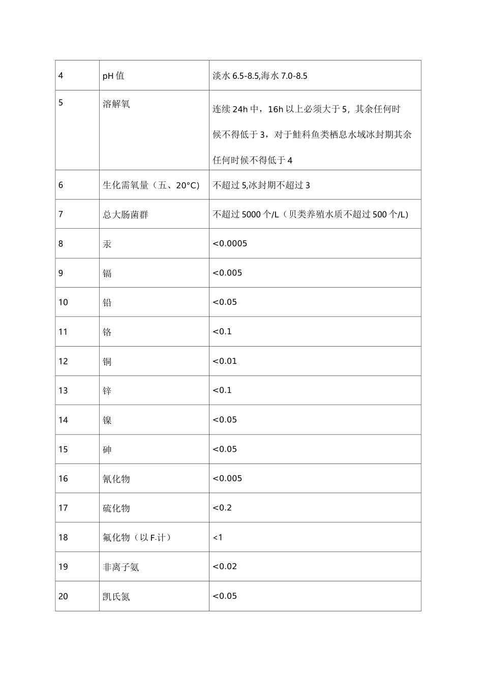 渔业水产养殖水质标准_第2页