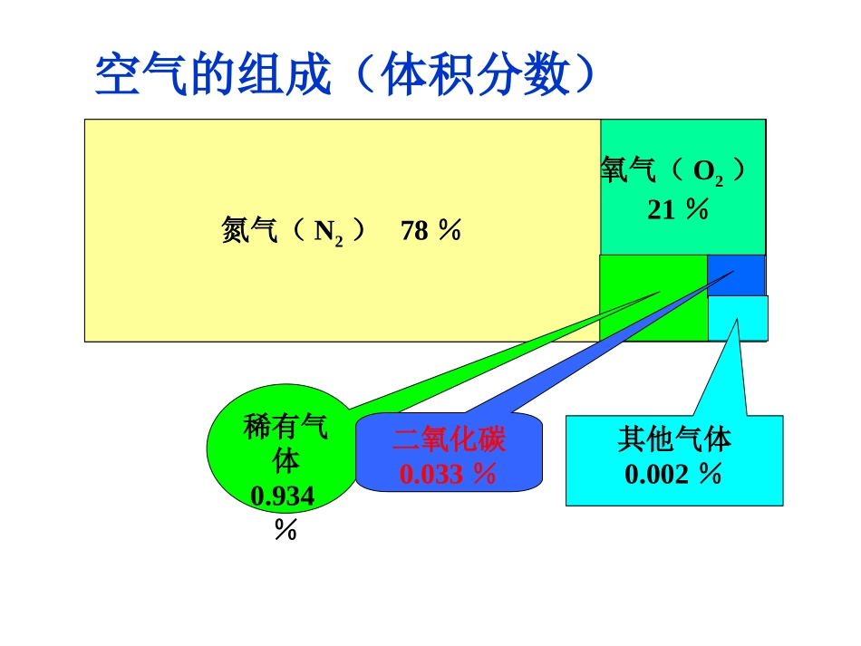 空气的成分1课件_第2页