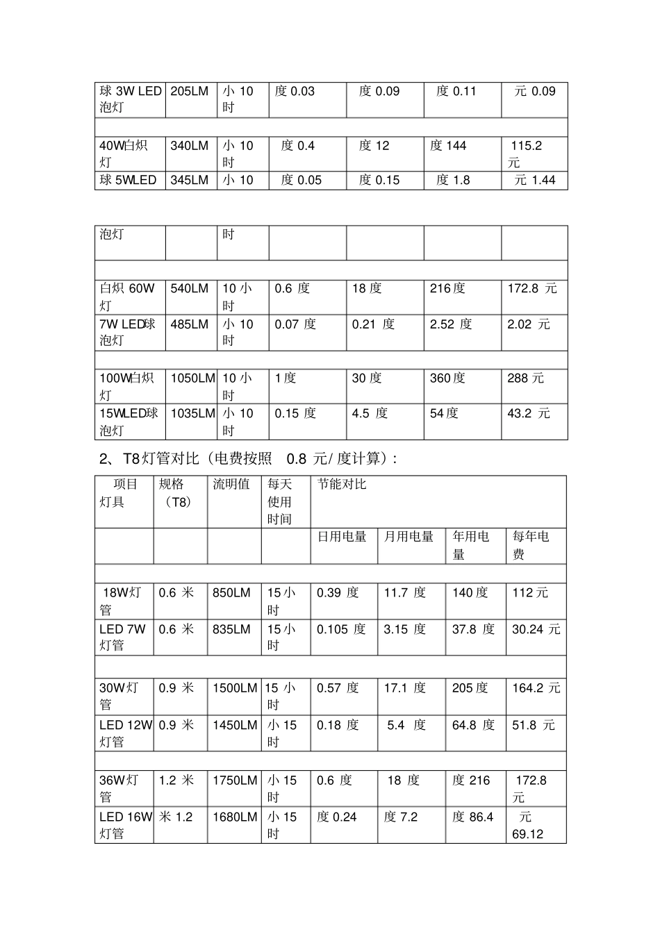 LED标准节能对比表_第2页