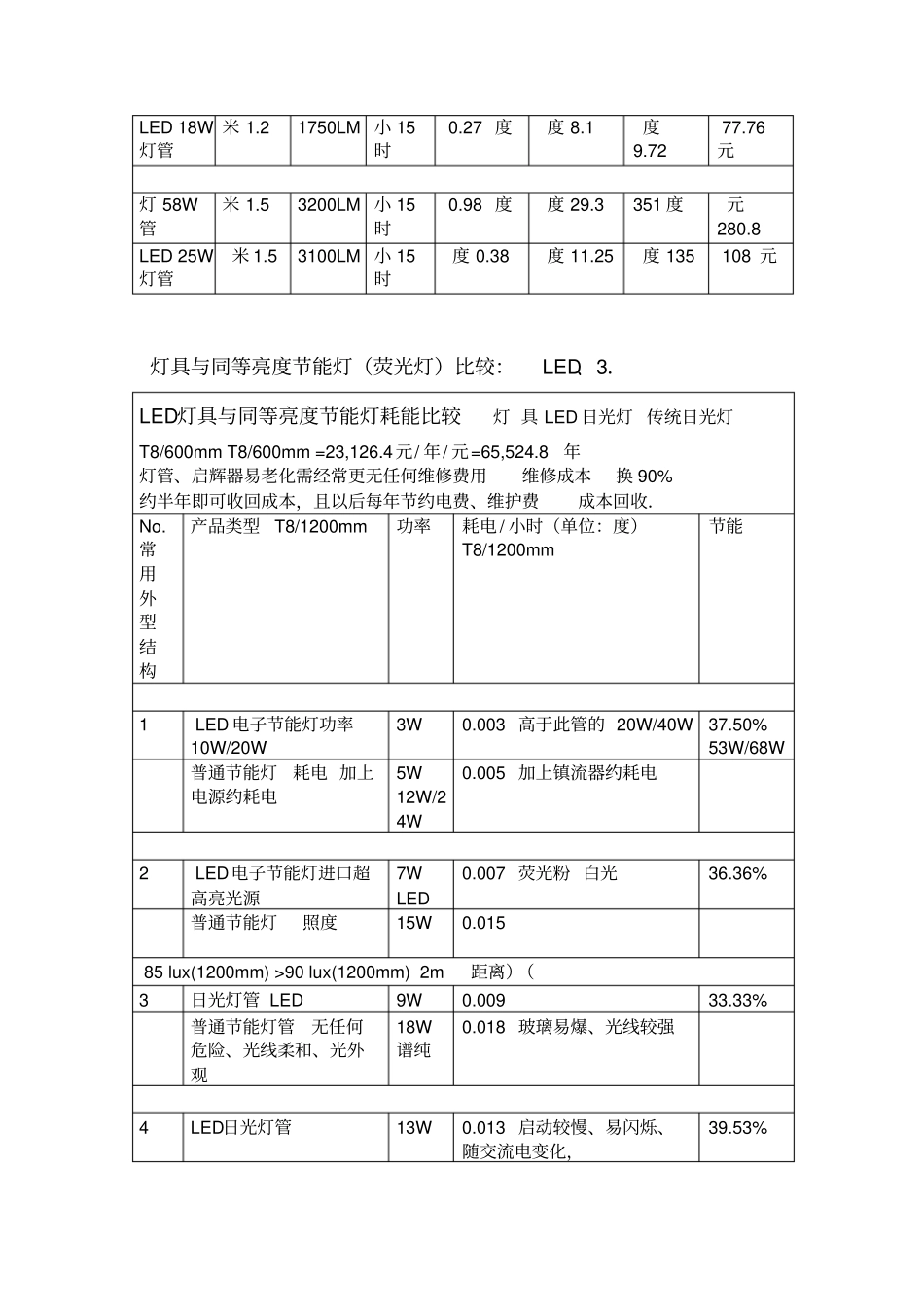 LED标准节能对比表_第3页