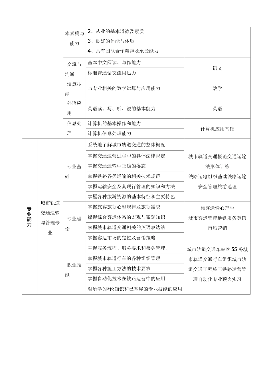 城市轨道交通运输与管理专业教学计划_第2页