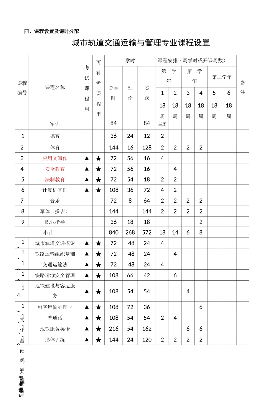 城市轨道交通运输与管理专业教学计划_第3页