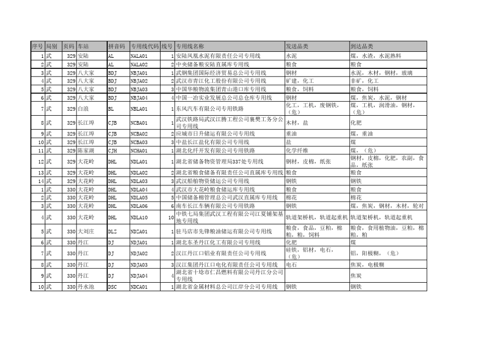 铁路专用线名称表 _第1页