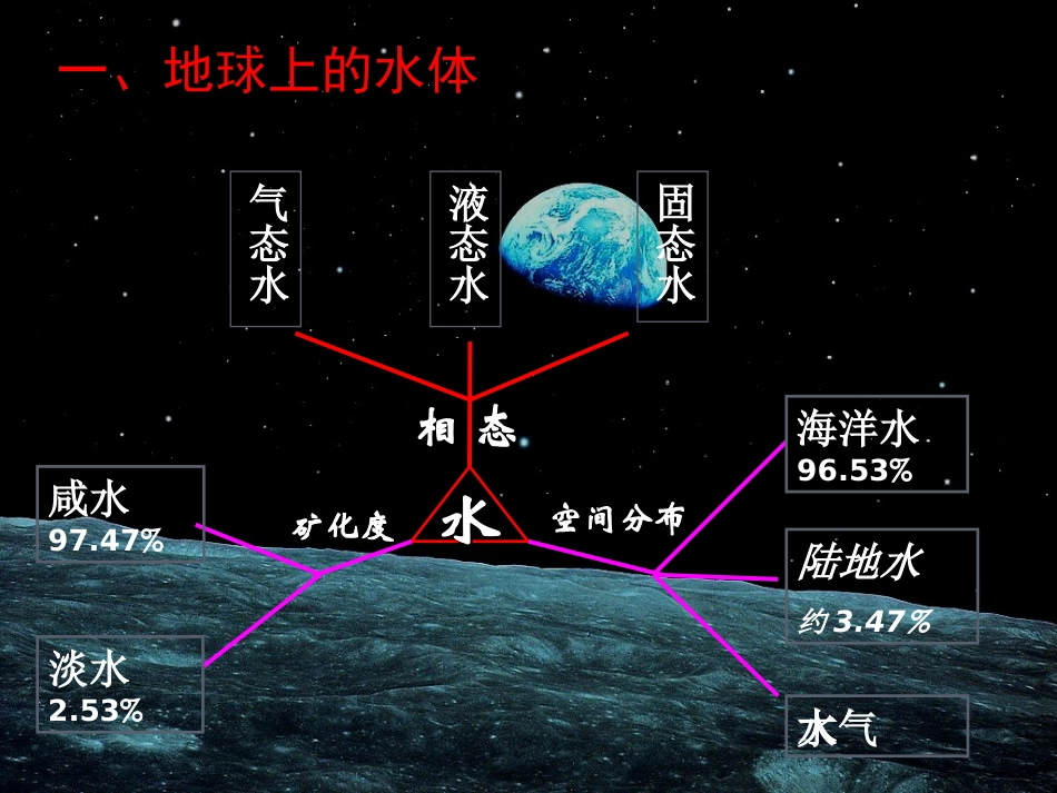 相互联系的水体_第2页