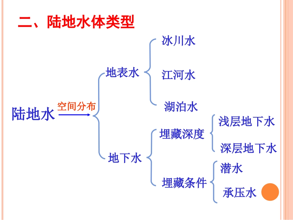 相互联系的水体_第3页