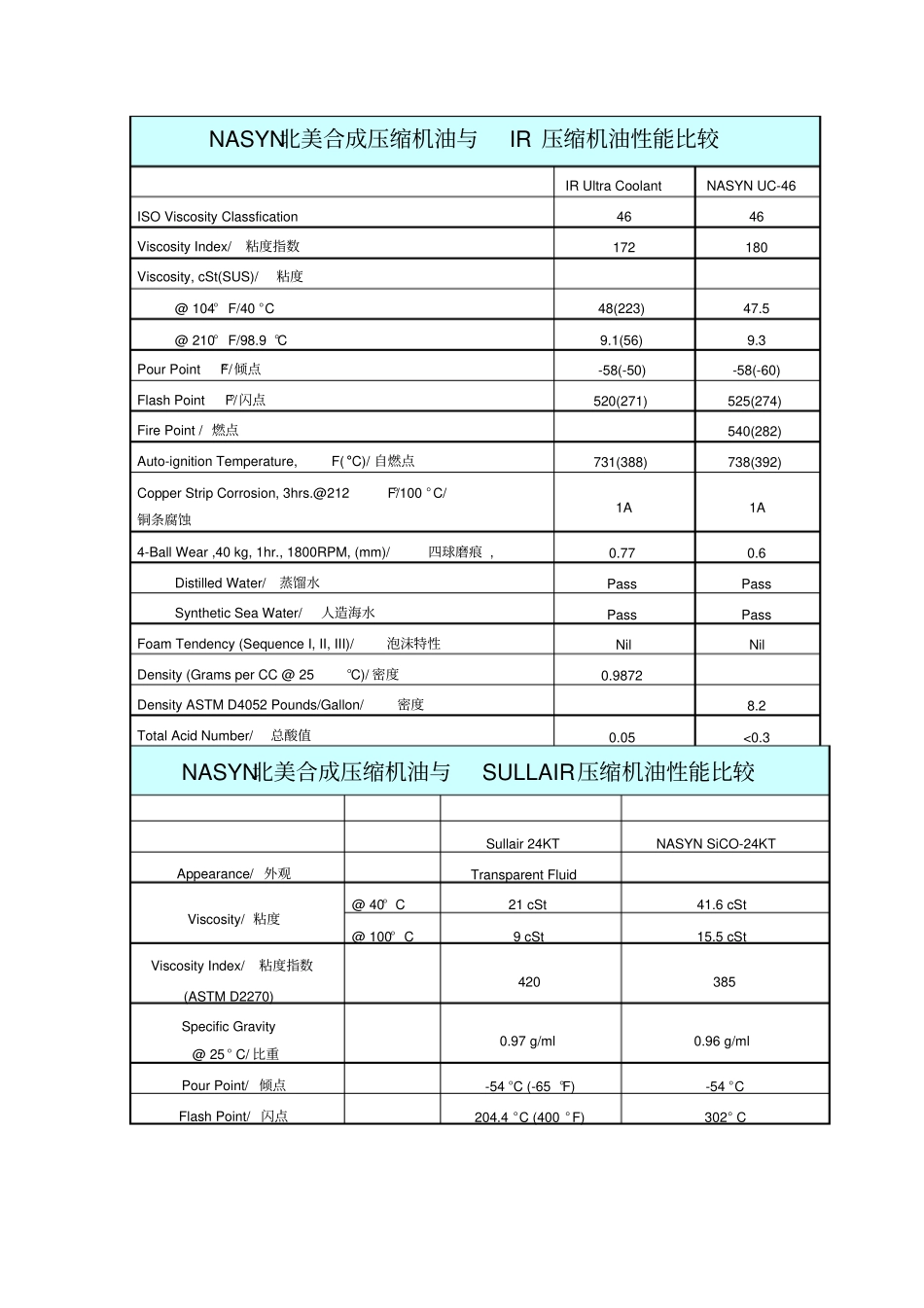 NASYN合成压缩机油与IR、24KT压缩机油性能比较_第1页