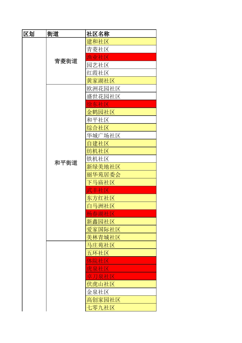 武汉中心城区社区表 _第1页