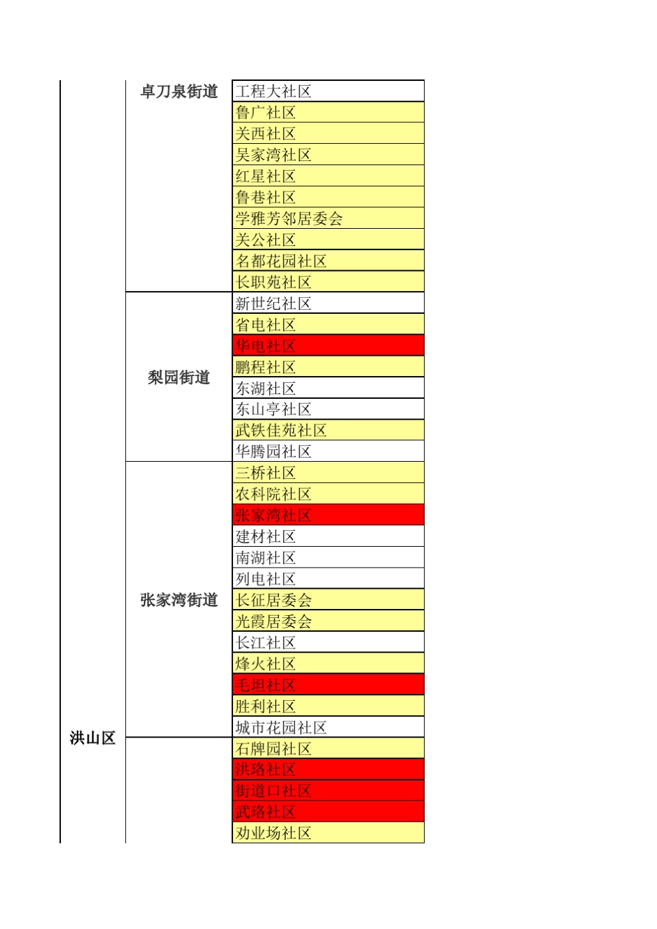 武汉中心城区社区表 _第2页