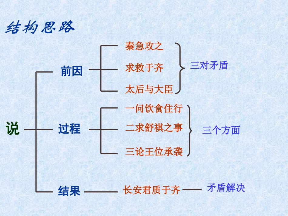 触龙说赵太后1_第3页