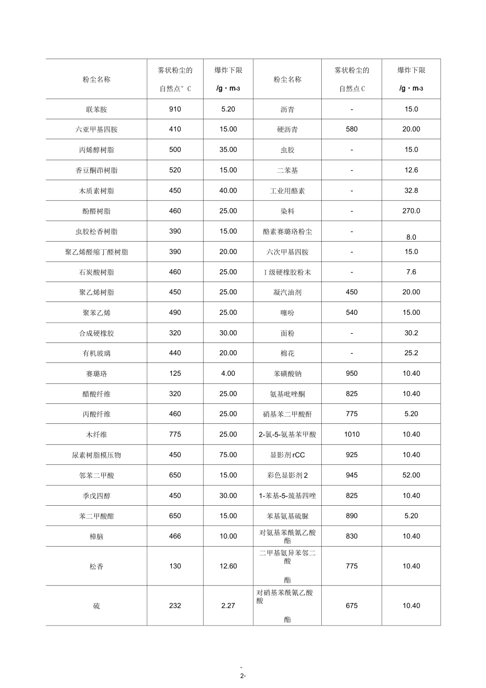 各类粉体的爆炸极限及燃点汇总_第2页