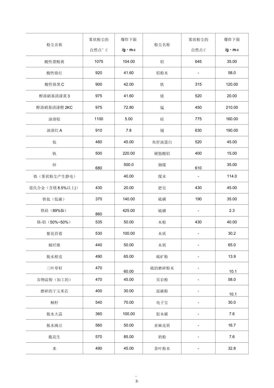 各类粉体的爆炸极限及燃点汇总_第3页