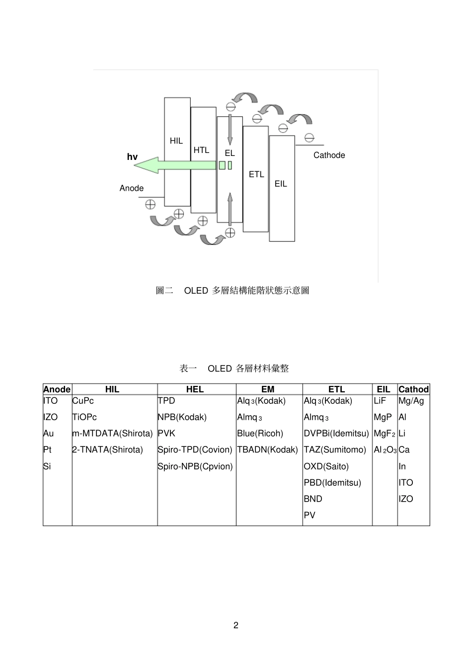 OLED材料总览_第2页