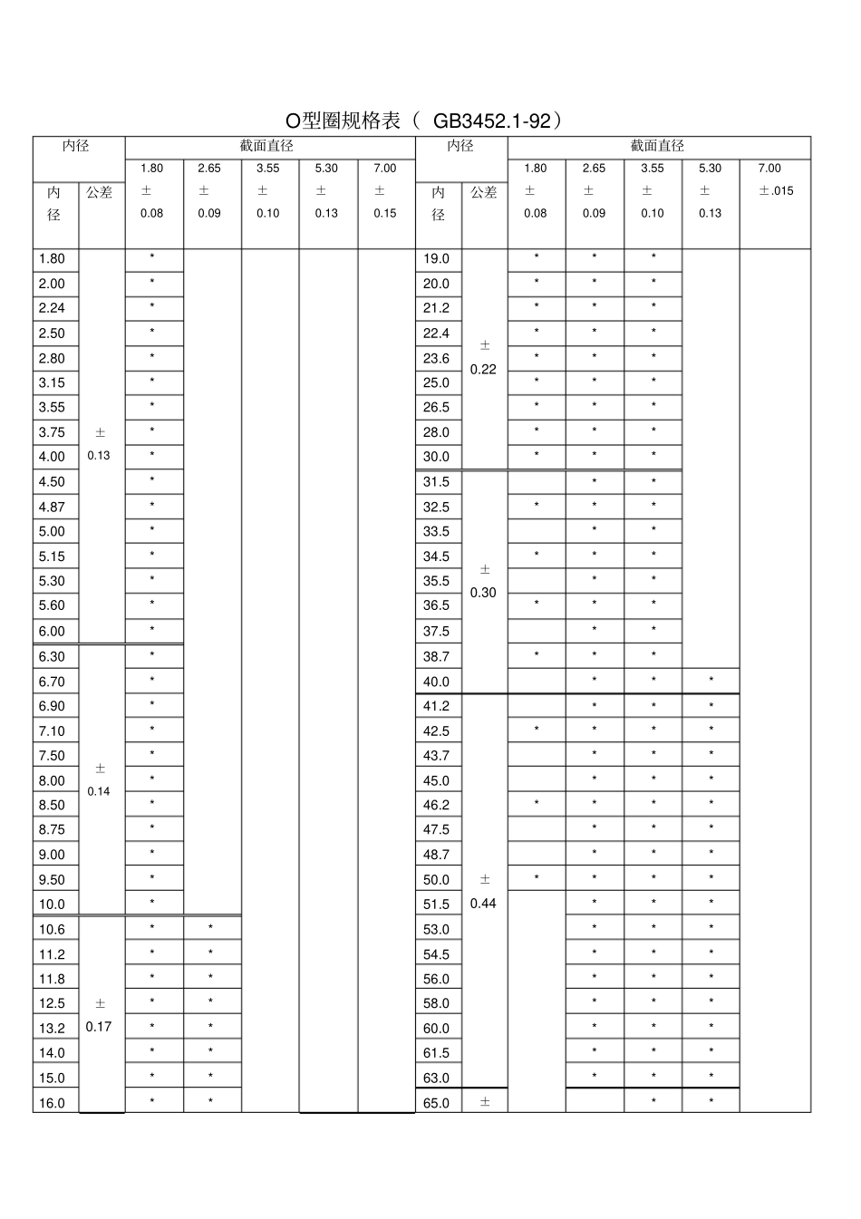 O型圈规格表GB34592_第1页