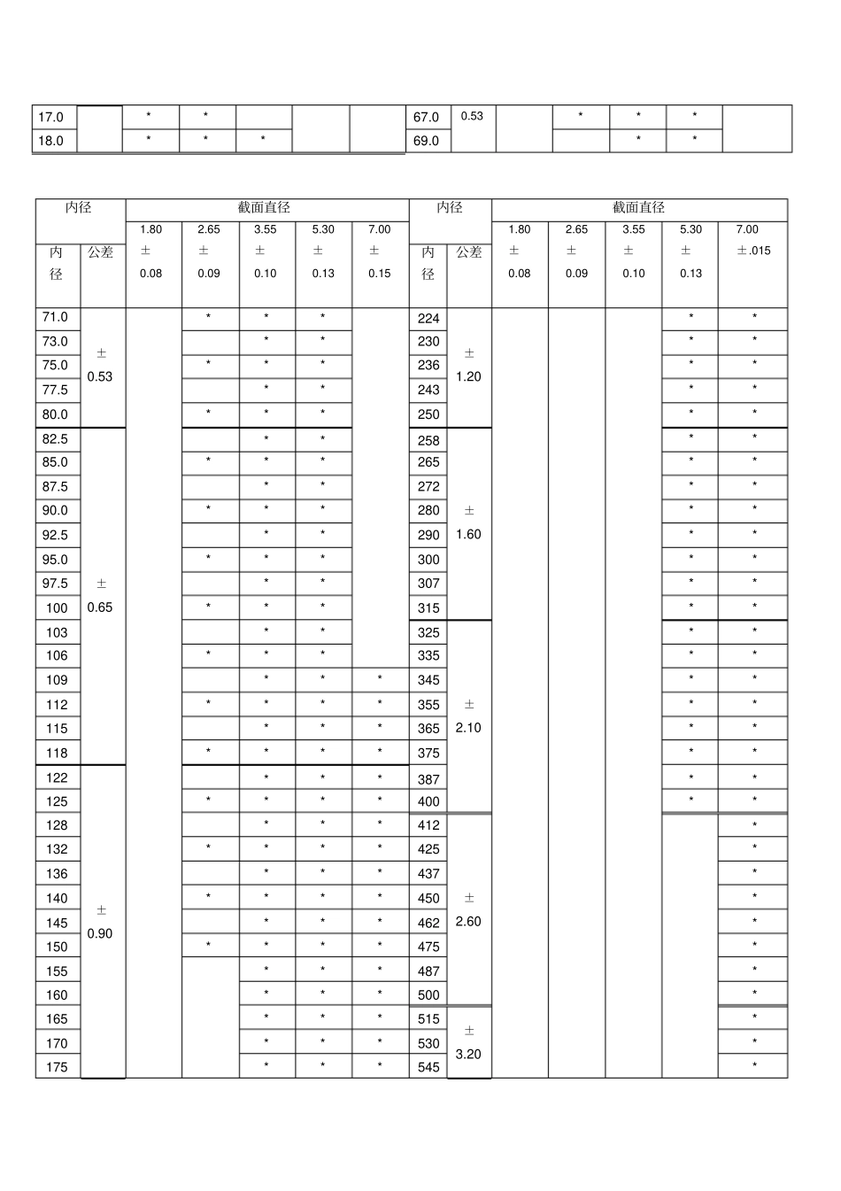 O型圈规格表GB34592_第2页
