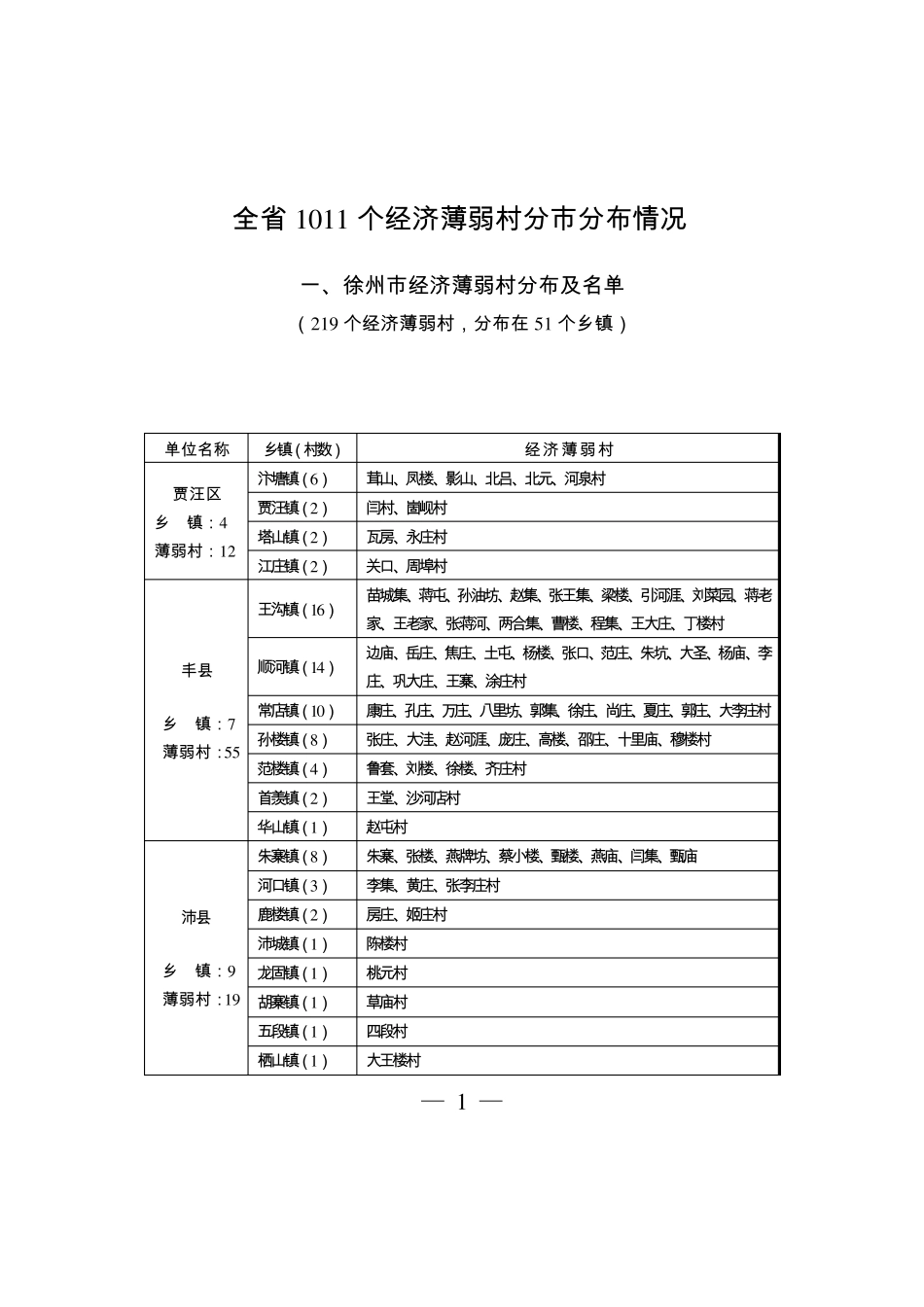 全省1011个经济薄弱村分市分布情况 _第1页