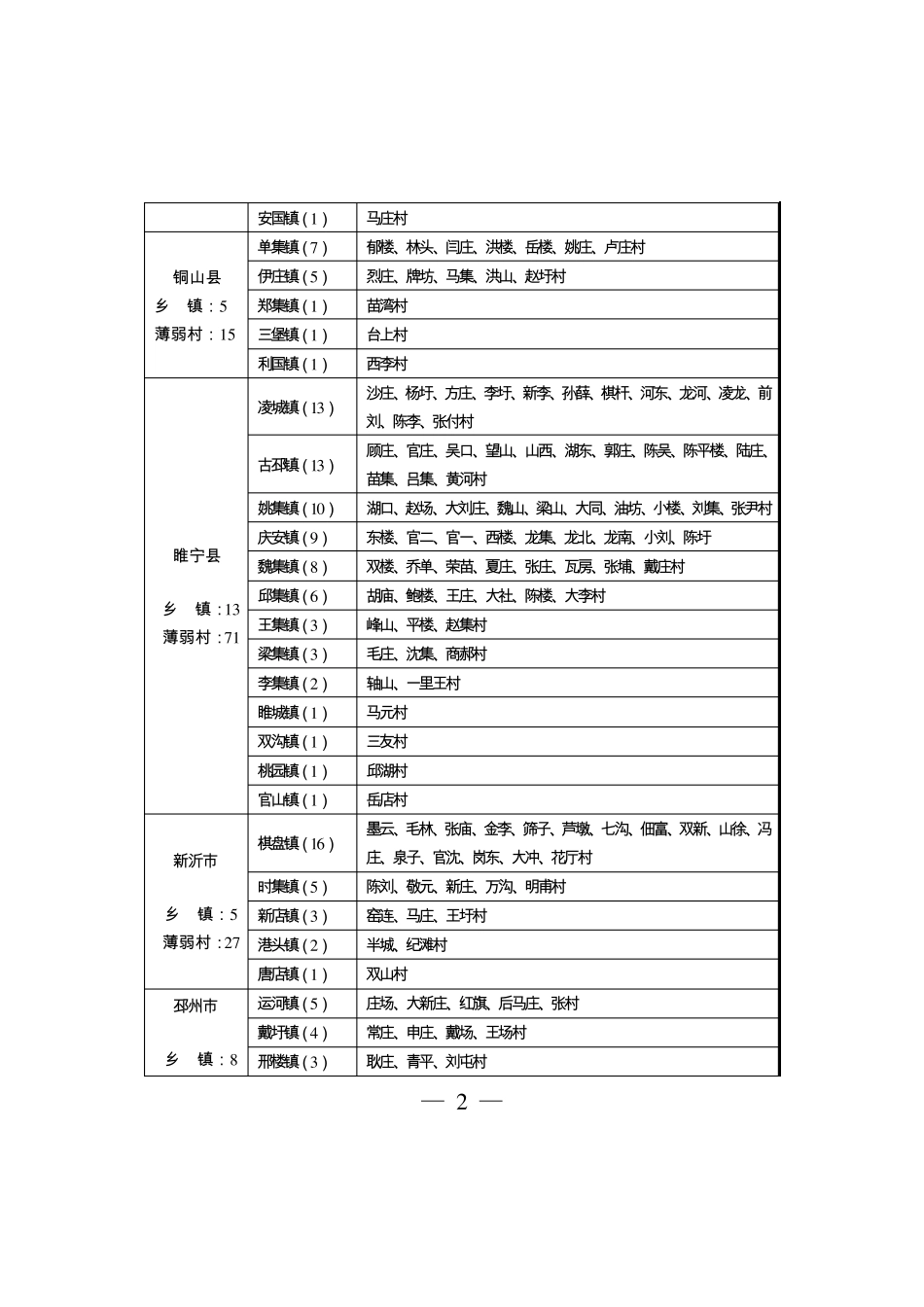 全省1011个经济薄弱村分市分布情况 _第2页