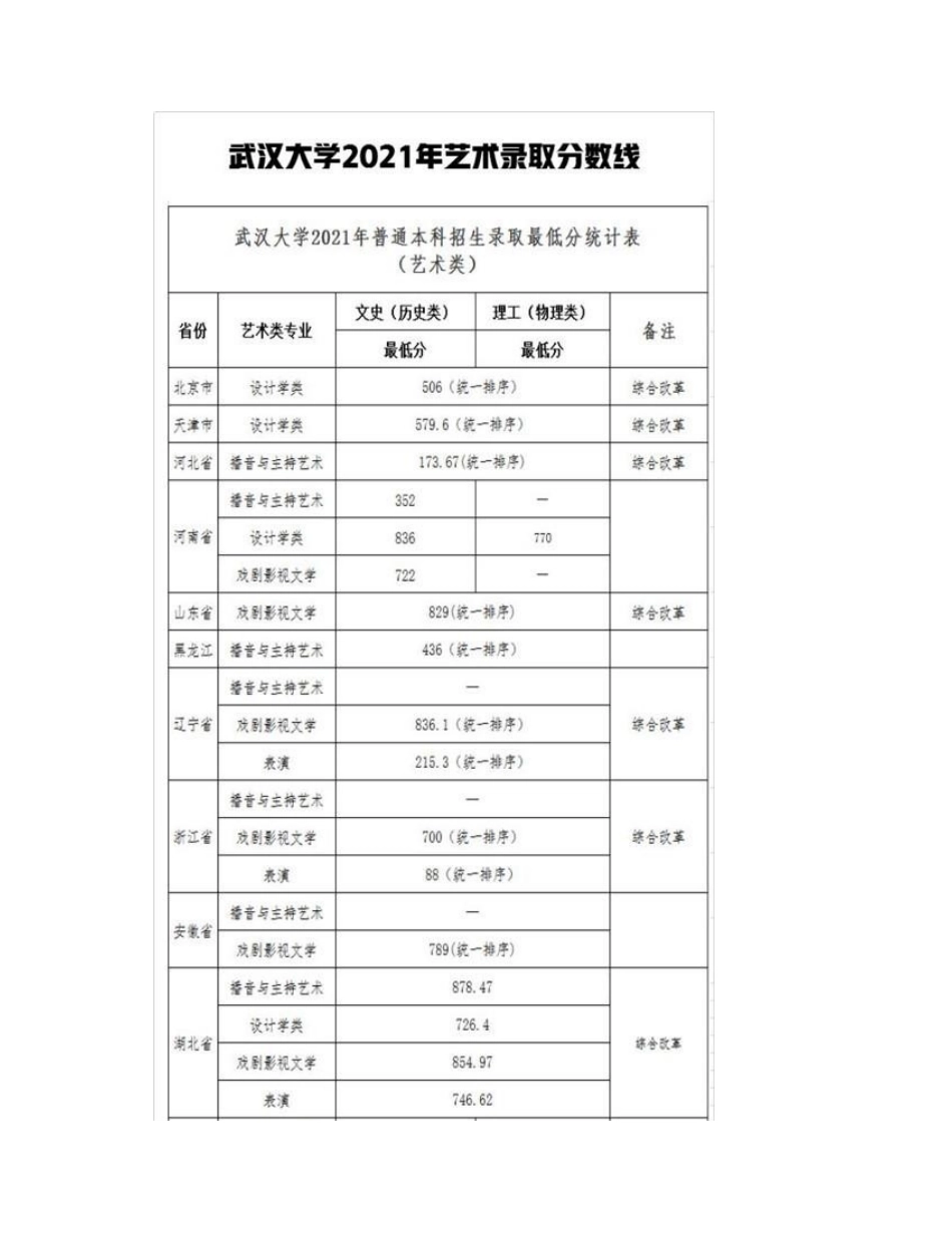武汉大学录取分数是多少_招生计划是什么_录取分数_第2页