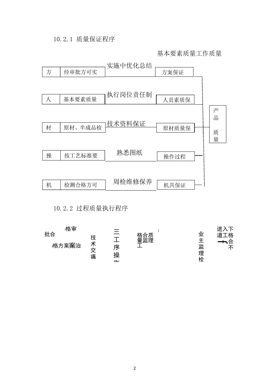 施工质量管理方案模板_第2页