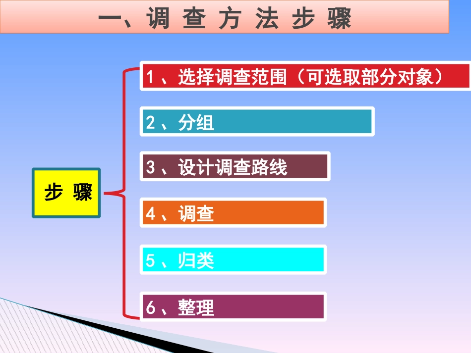 [中学联盟]广东省台山市新宁中学七年级生物上册教学课件：第一单元+第一章+第2节+调查校园周围边环境中的生物（共15张PPT）(1)_第3页