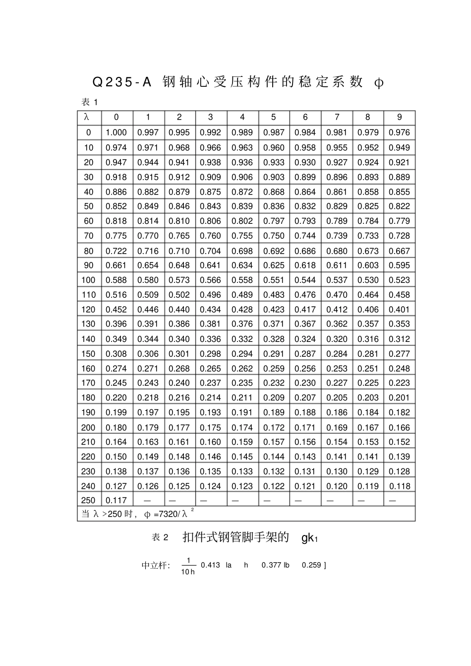 Q23A钢轴心受压构件的稳定系数_第1页