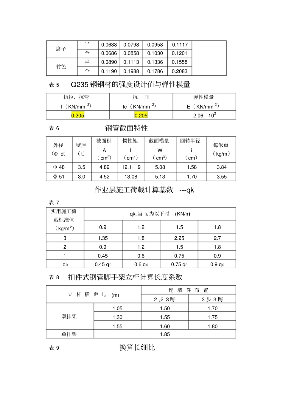 Q23A钢轴心受压构件的稳定系数_第3页