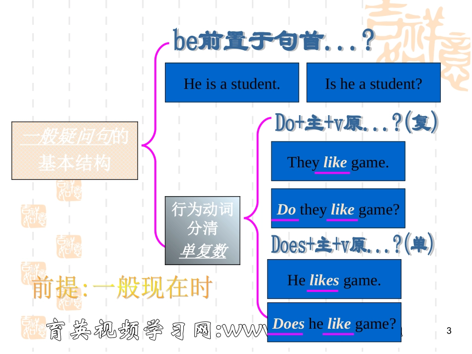 初级英语语法第3讲--一般现在时课件育英科技王衡老师小升初英语四轮复习法_第3页