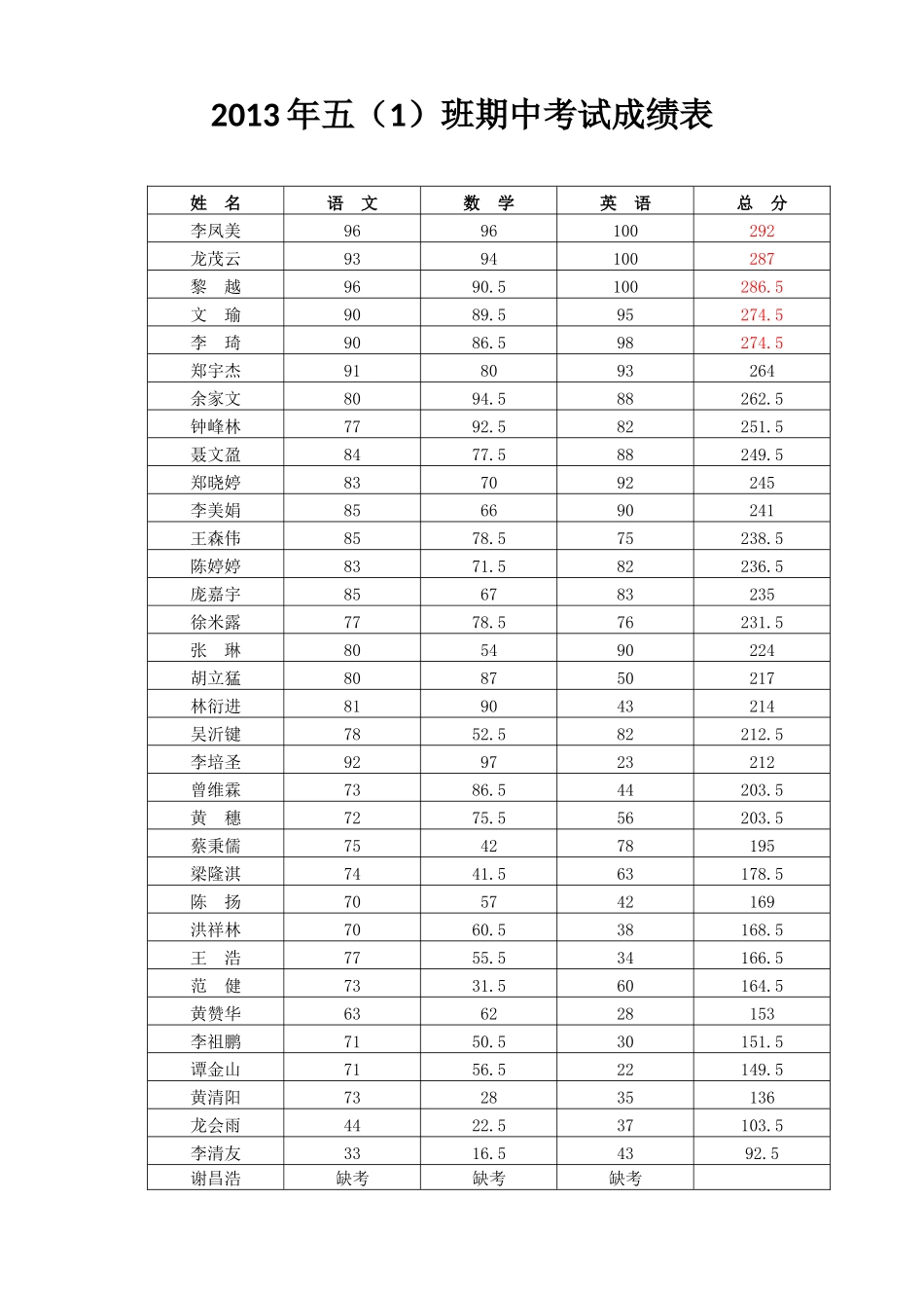 2014年五(1)班期中考试成绩表_第1页
