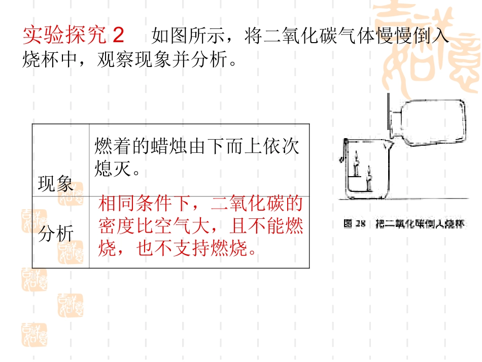 二氧化碳的性质课件 (2)_第3页