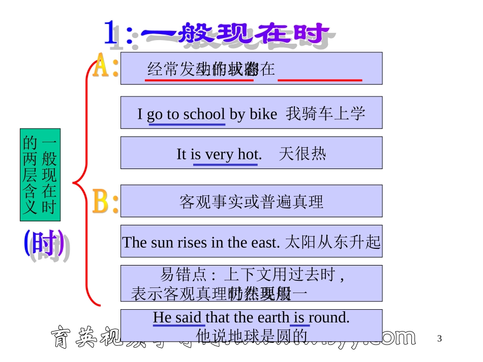 初级英语语法第7讲--一般现在时育英科技王衡英语小升初英语四轮复习法_第3页