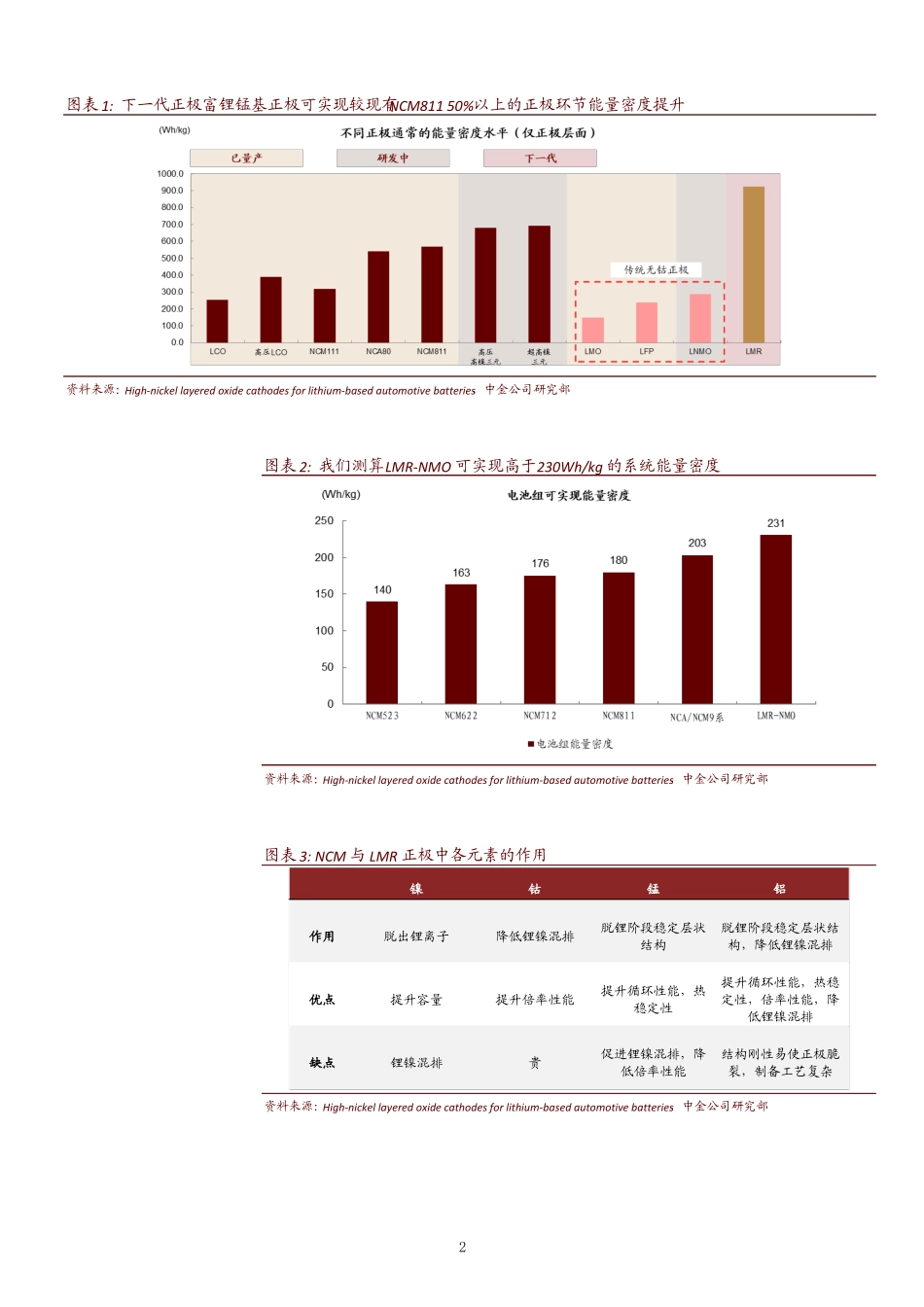 无钴电池发展现状与趋势分析_第2页